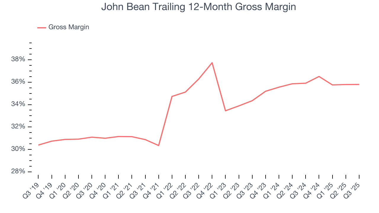 John Bean Trailing 12-Month Gross Margin