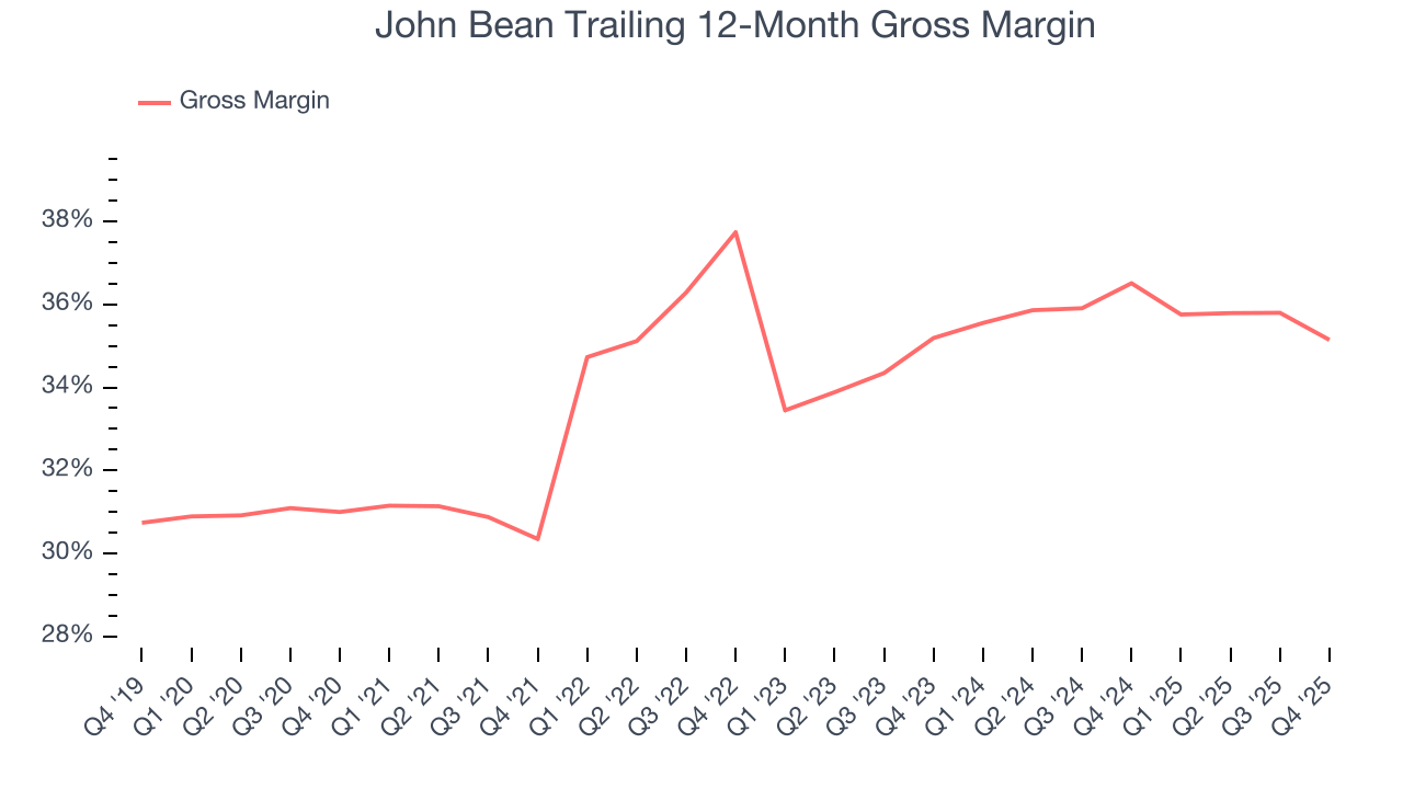 John Bean Trailing 12-Month Gross Margin