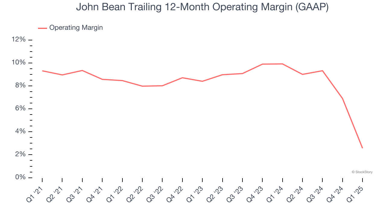 John Bean Trailing 12-Month Operating Margin (GAAP)