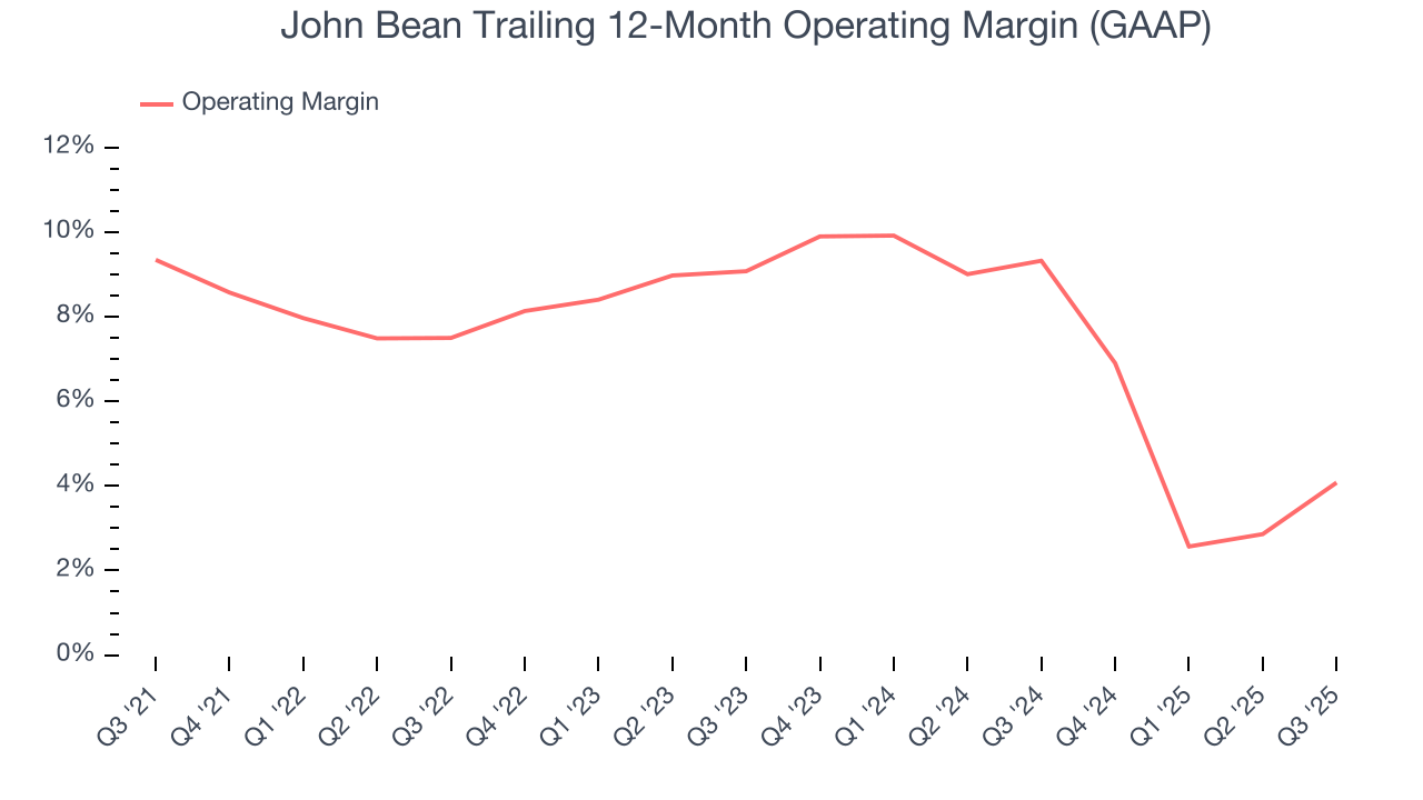 John Bean Trailing 12-Month Operating Margin (GAAP)