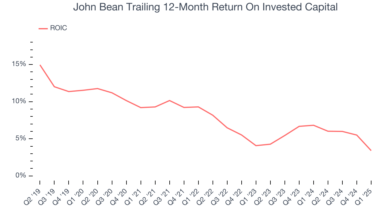 John Bean Trailing 12-Month Return On Invested Capital