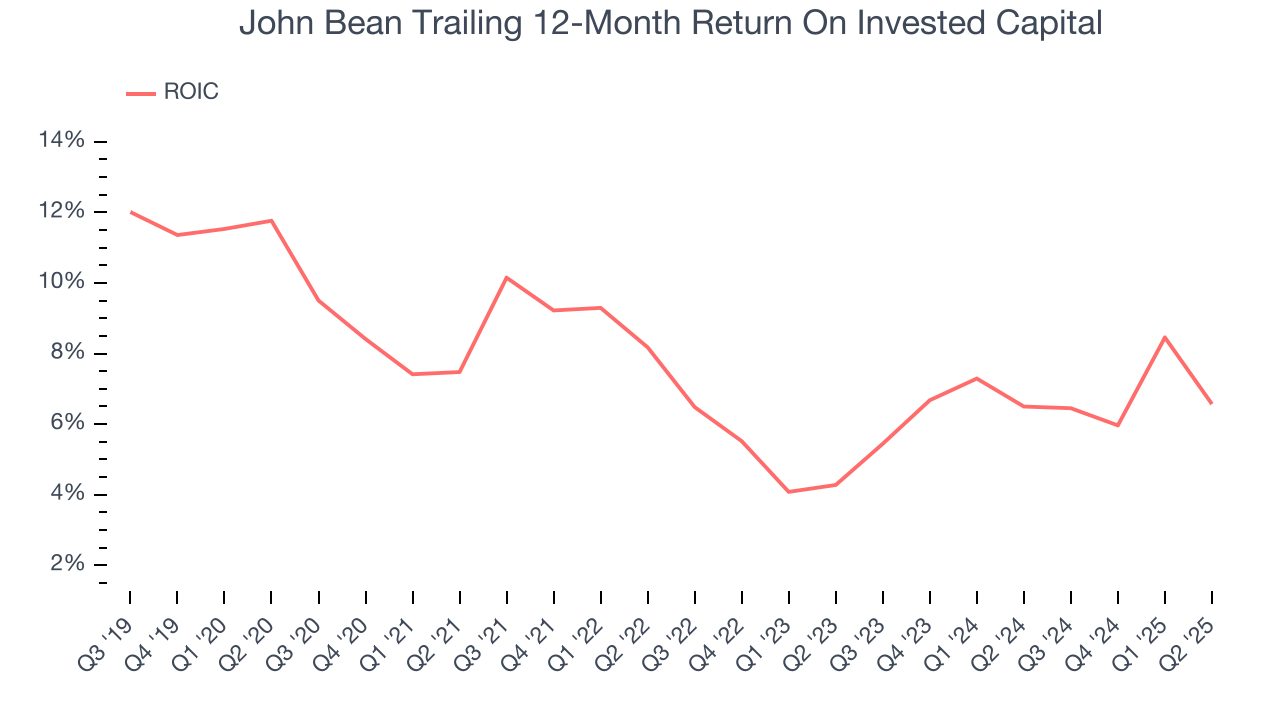 John Bean Trailing 12-Month Return On Invested Capital