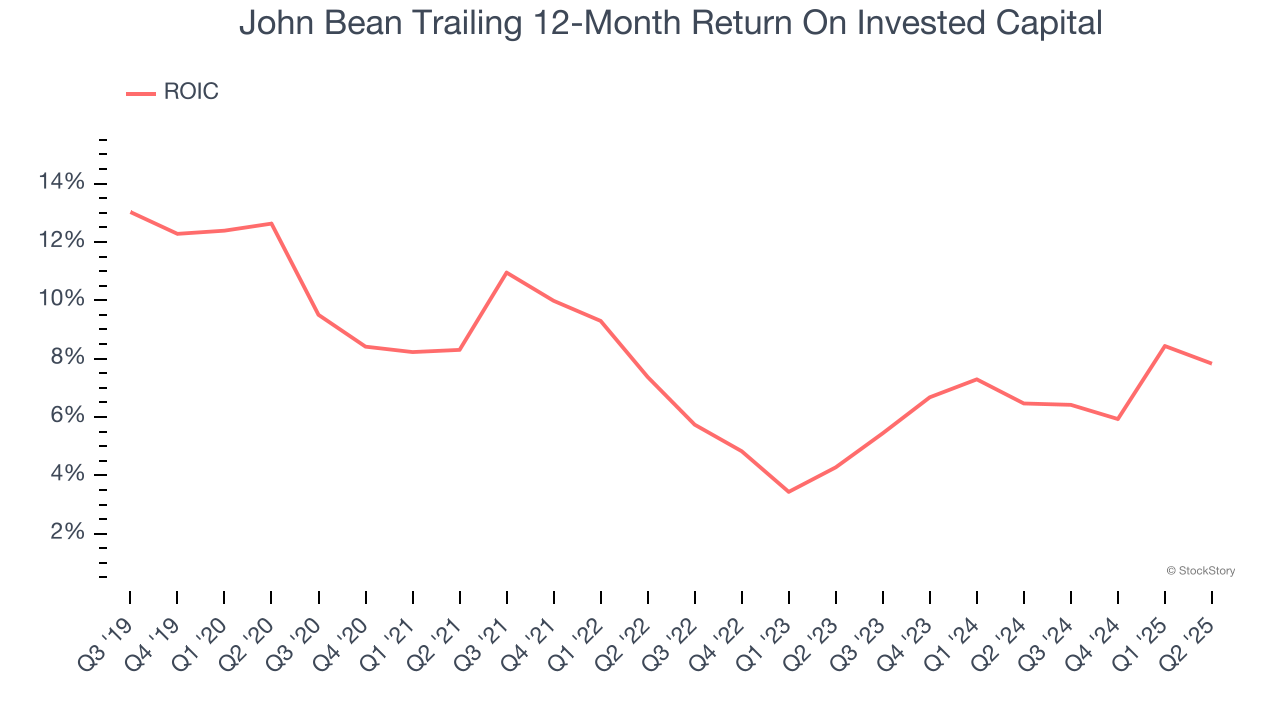 John Bean Trailing 12-Month Return On Invested Capital