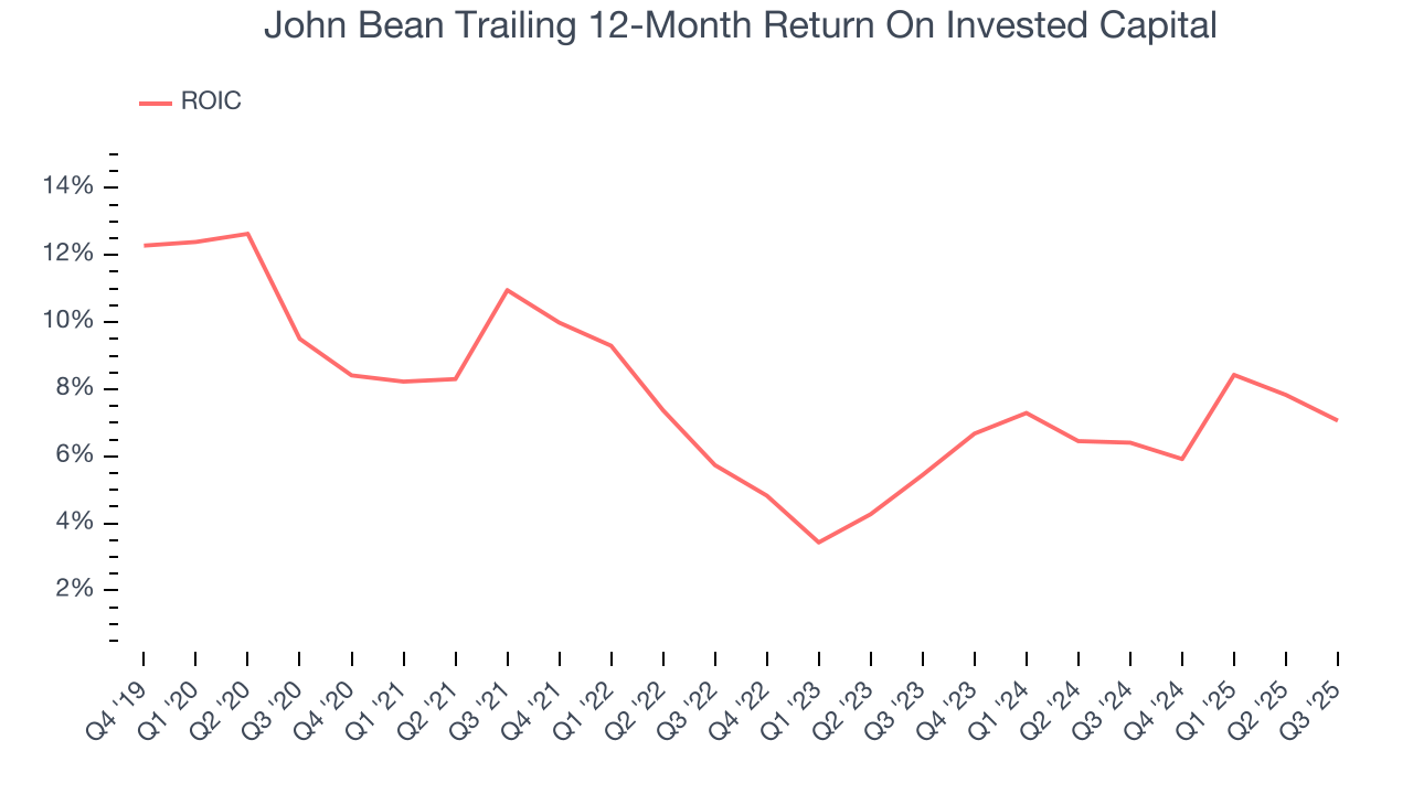 John Bean Trailing 12-Month Return On Invested Capital