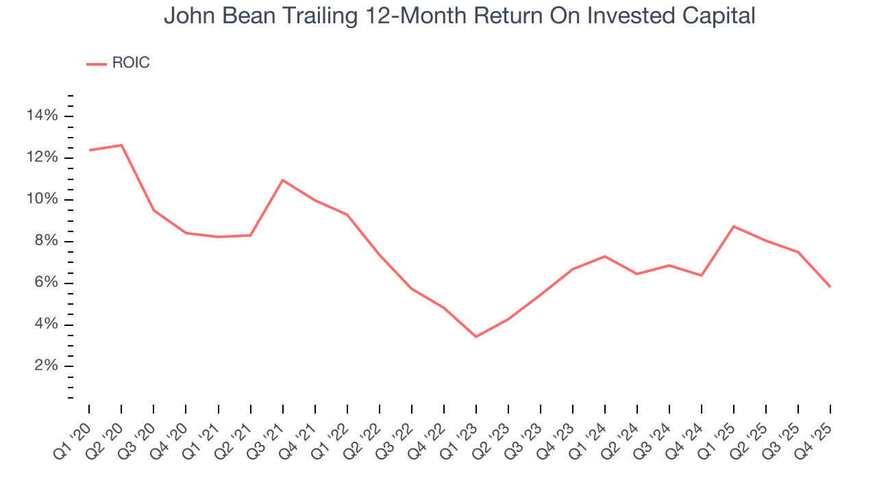 John Bean Trailing 12-Month Return On Invested Capital