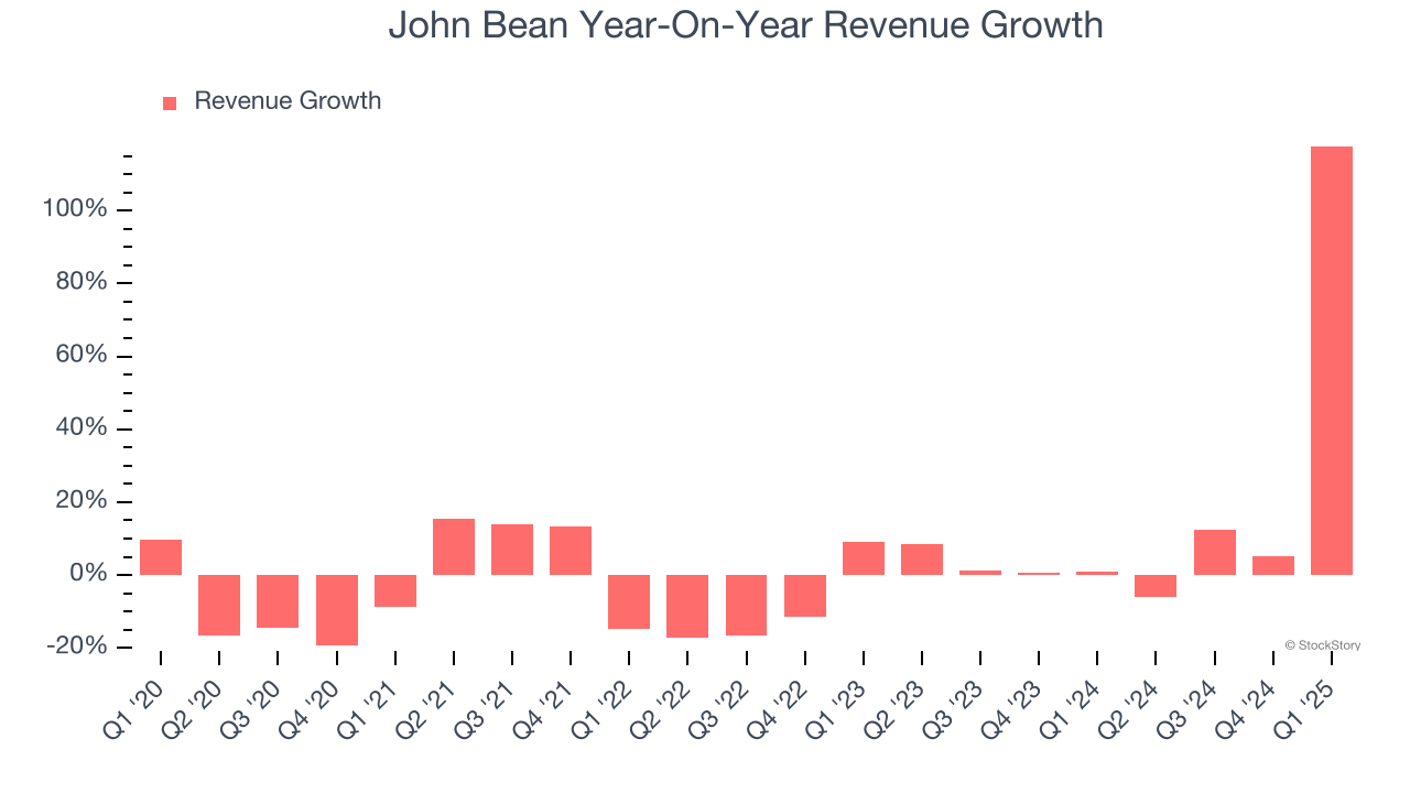 John Bean Year-On-Year Revenue Growth