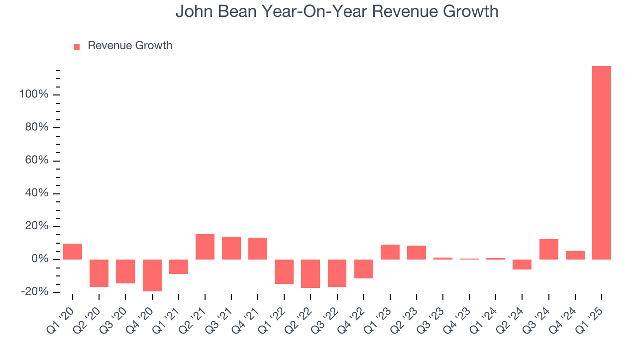 John Bean Year-On-Year Revenue Growth