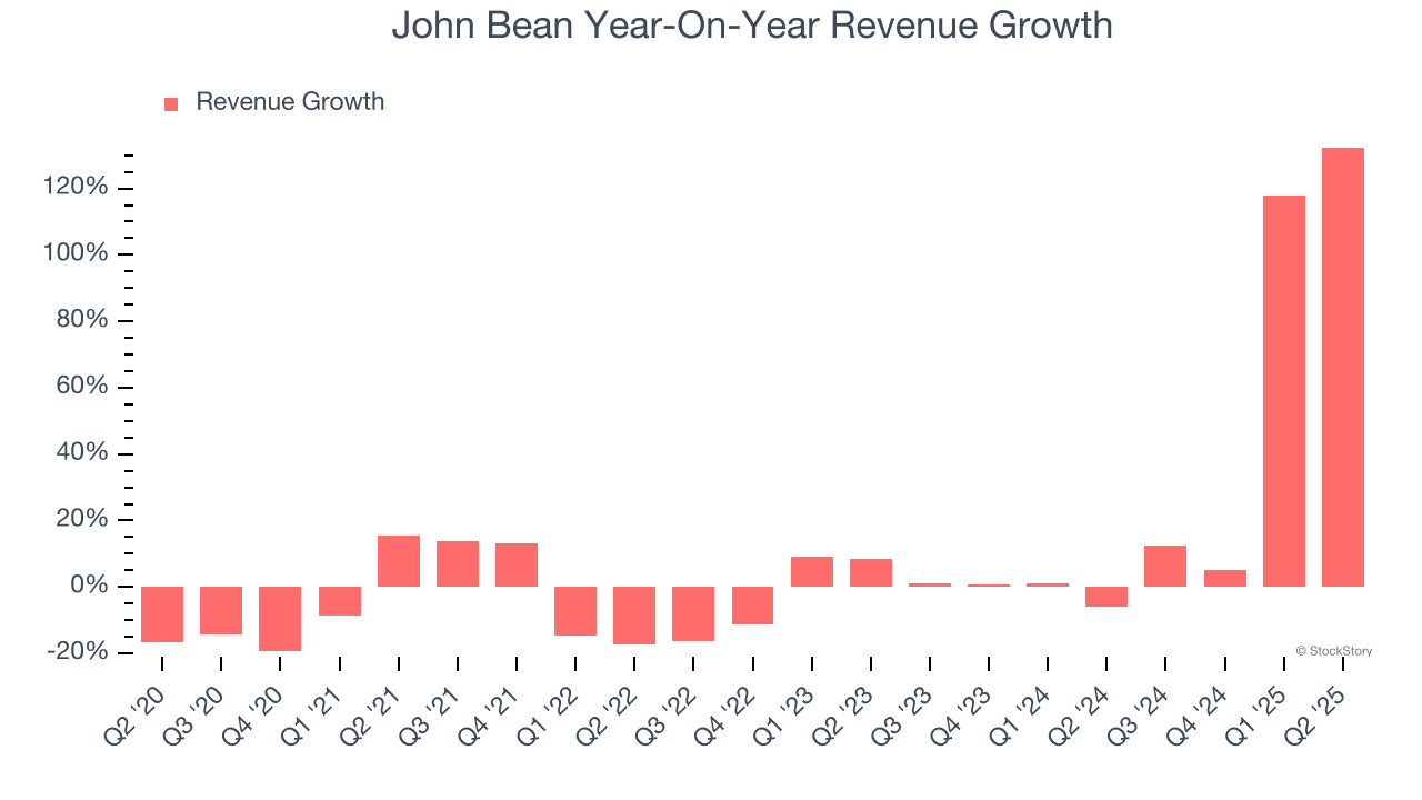 John Bean Year-On-Year Revenue Growth