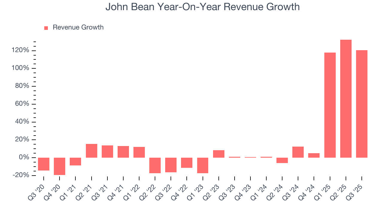 John Bean Year-On-Year Revenue Growth