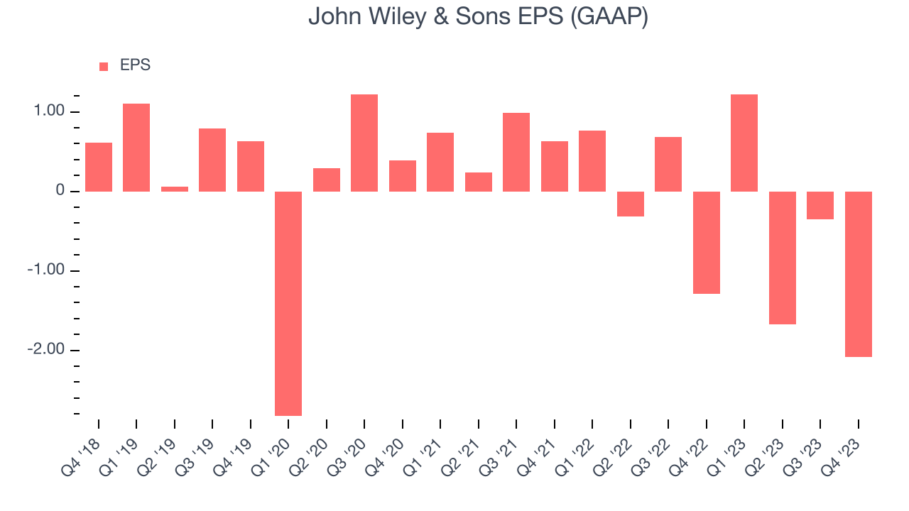 John Wiley & Sons EPS (GAAP)