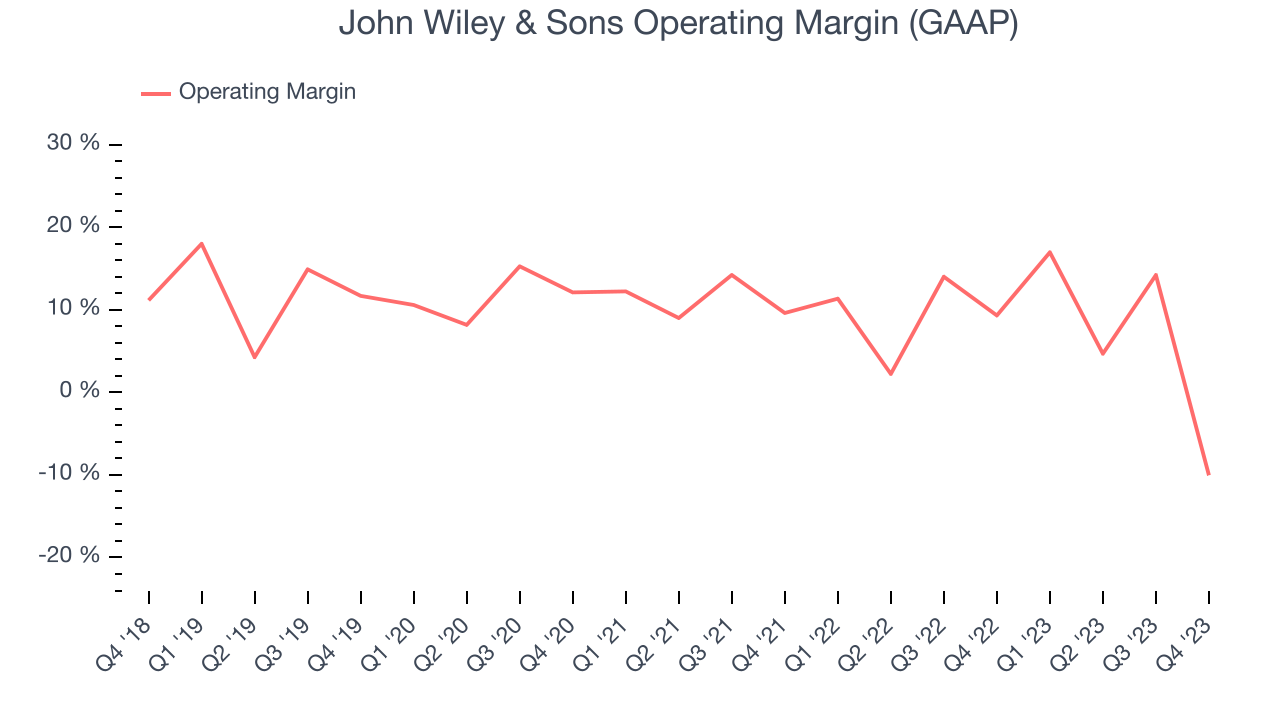 John Wiley & Sons Operating Margin (GAAP)