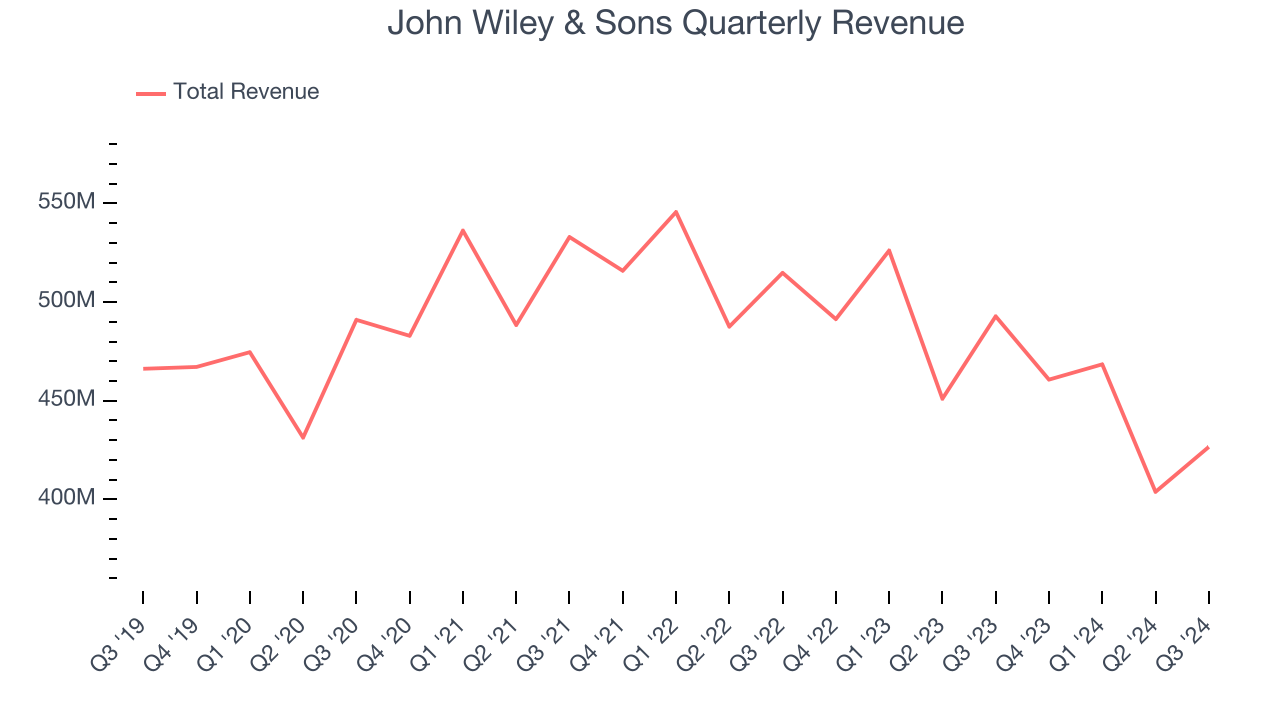 John Wiley & Sons Quarterly Revenue