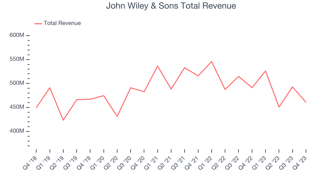 John Wiley & Sons Total Revenue