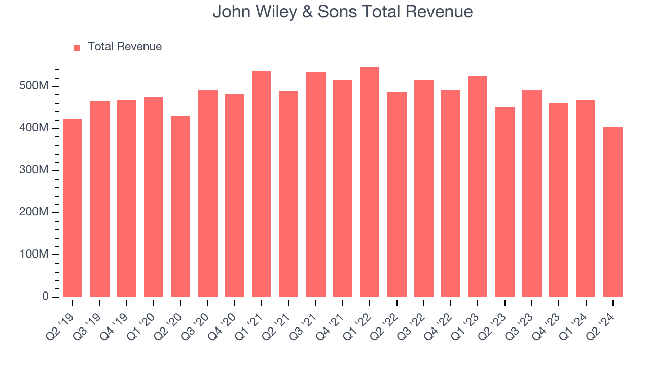 John Wiley & Sons Total Revenue