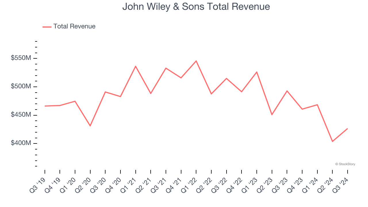 John Wiley & Sons Total Revenue