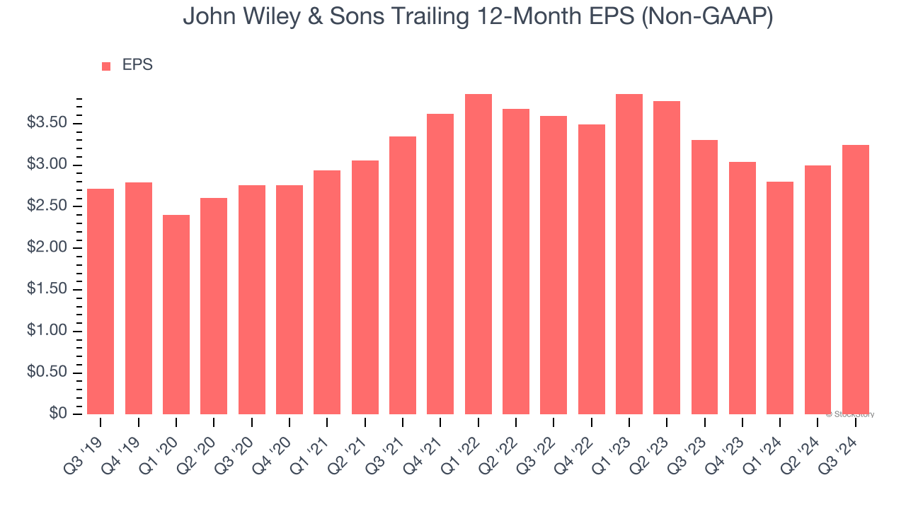 John Wiley & Sons Trailing 12-Month EPS (Non-GAAP)