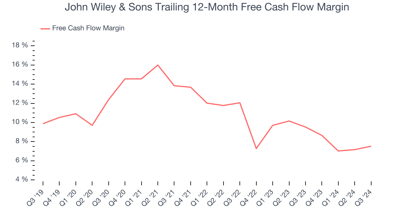 John Wiley & Sons Trailing 12-Month Free Cash Flow Margin