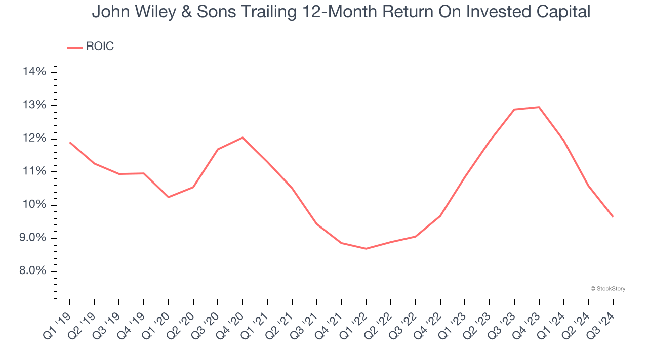 John Wiley & Sons Trailing 12-Month Return On Invested Capital