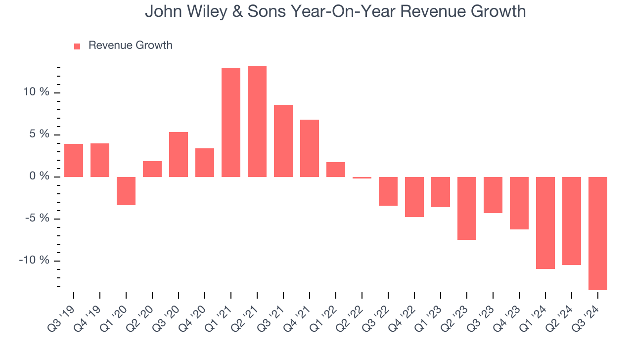 John Wiley & Sons Year-On-Year Revenue Growth