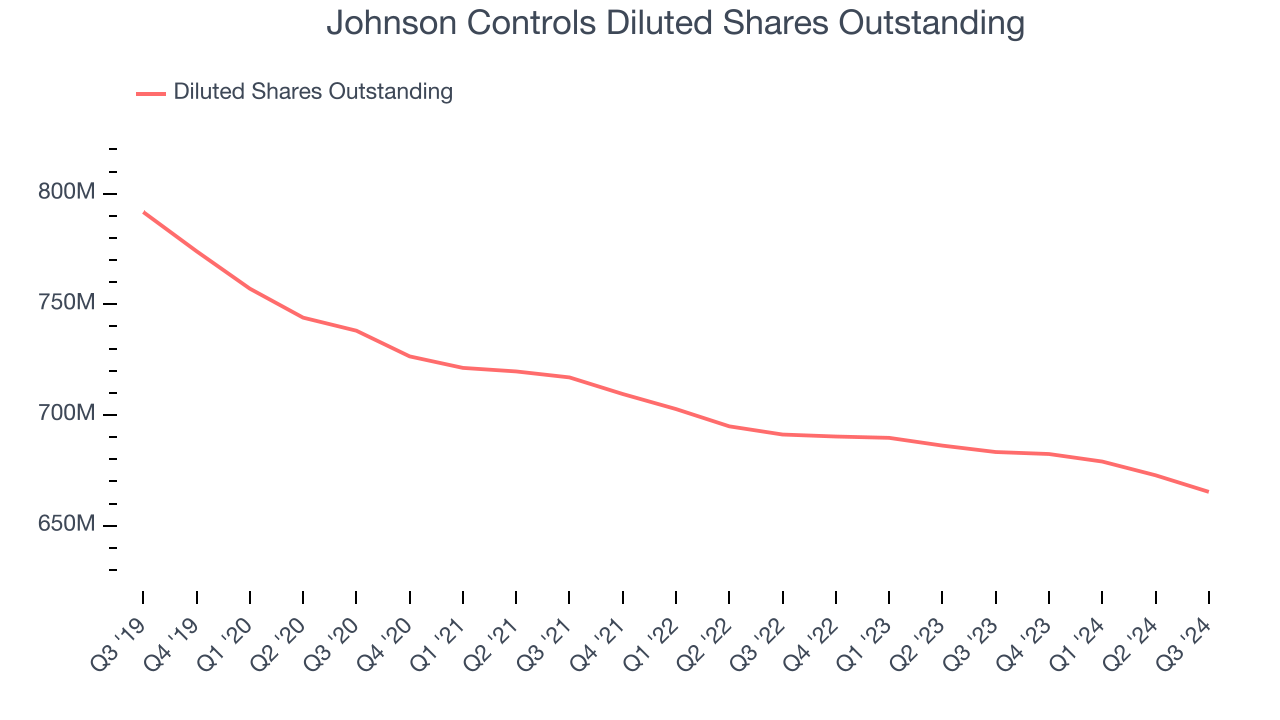 Johnson Controls Diluted Shares Outstanding