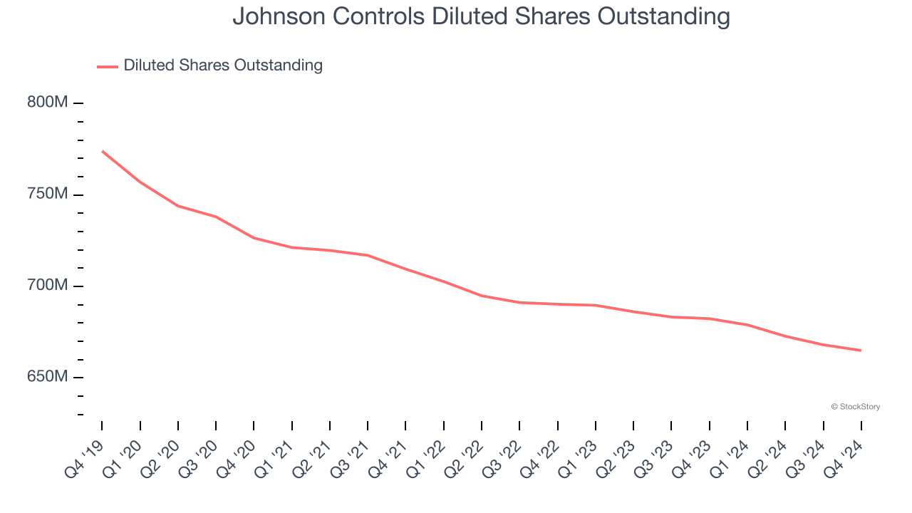 Johnson Controls Diluted Shares Outstanding