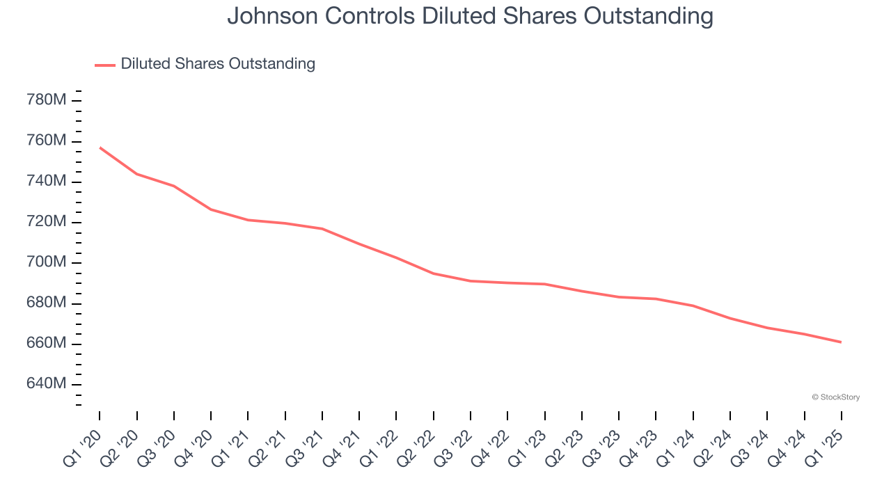 Johnson Controls Diluted Shares Outstanding