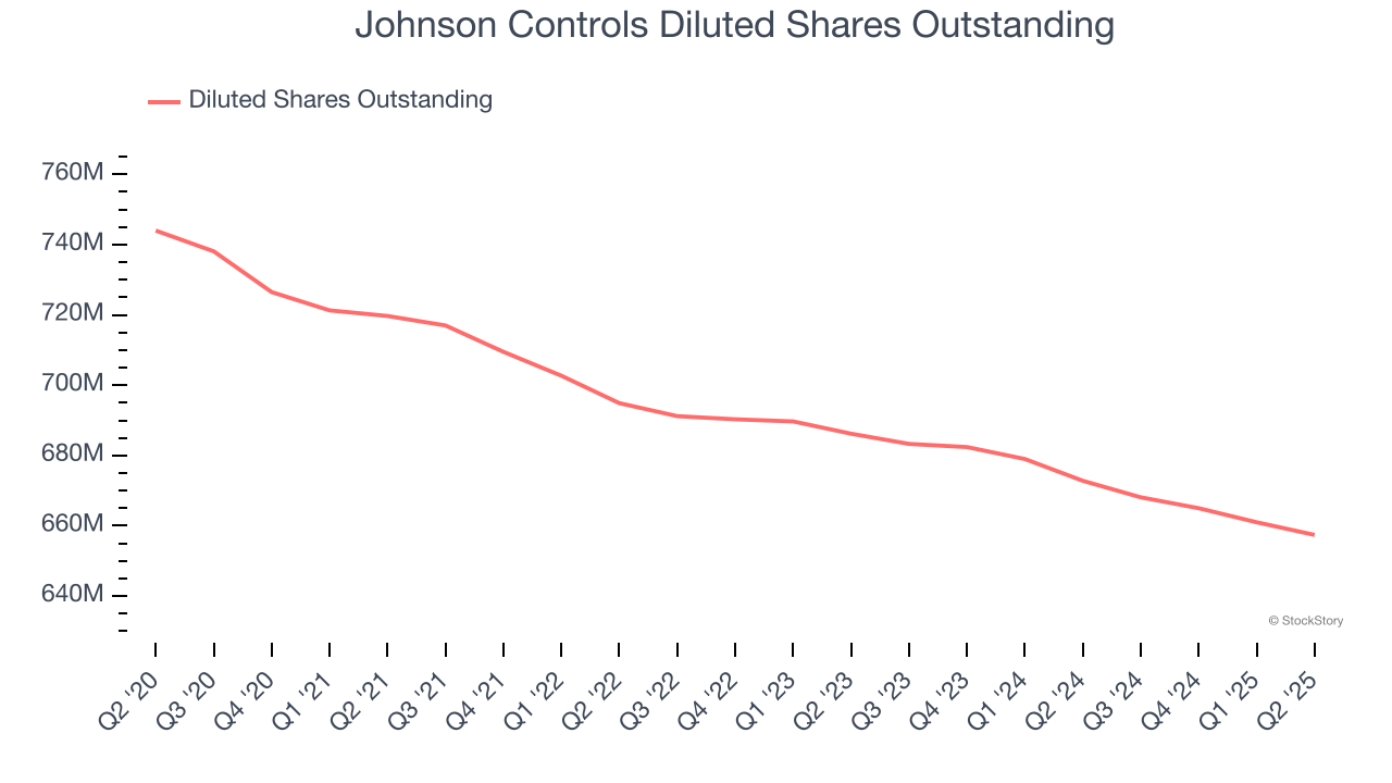 Johnson Controls Diluted Shares Outstanding