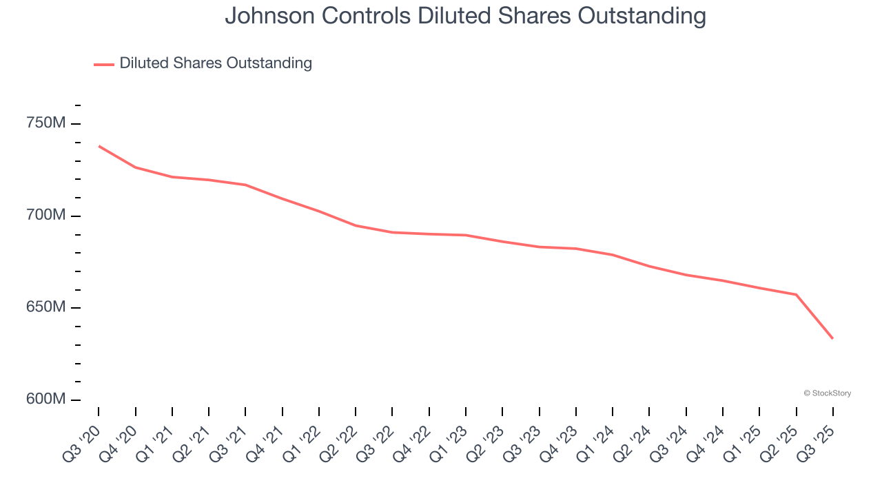Johnson Controls Diluted Shares Outstanding
