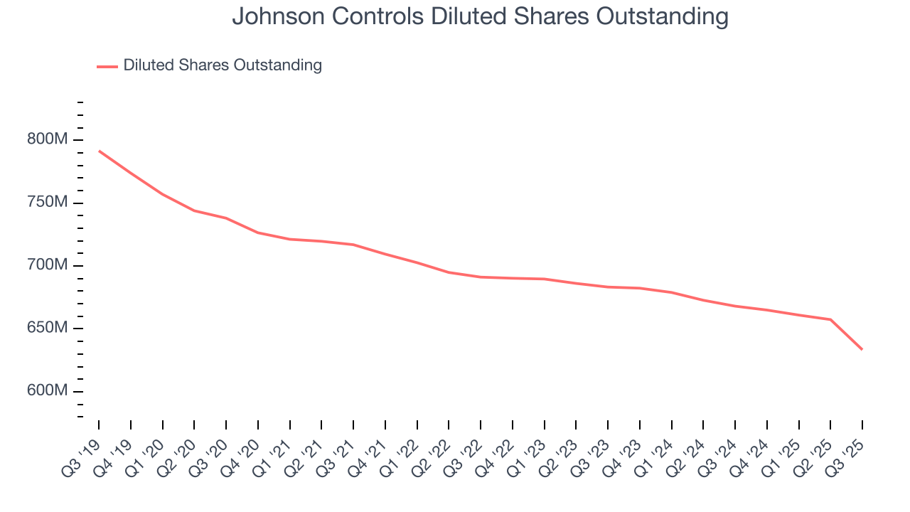 Johnson Controls Diluted Shares Outstanding