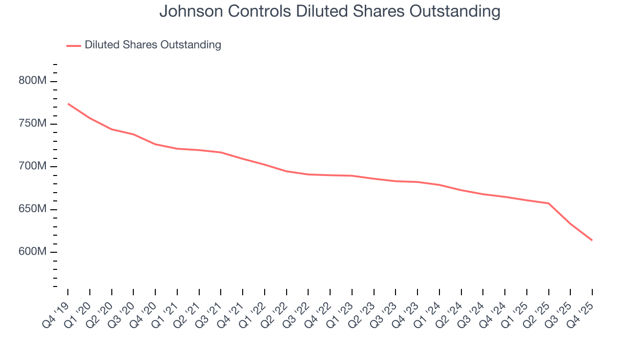 Johnson Controls Diluted Shares Outstanding
