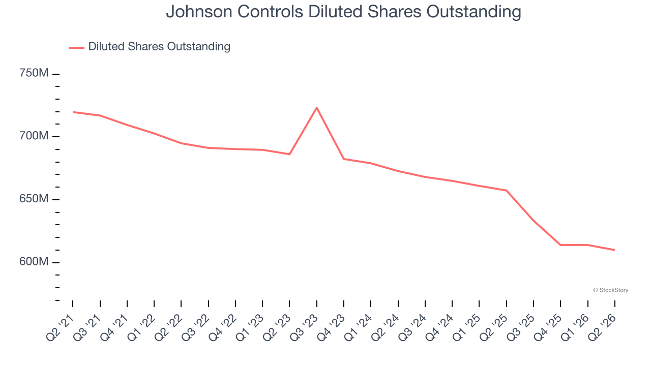 Johnson Controls Diluted Shares Outstanding