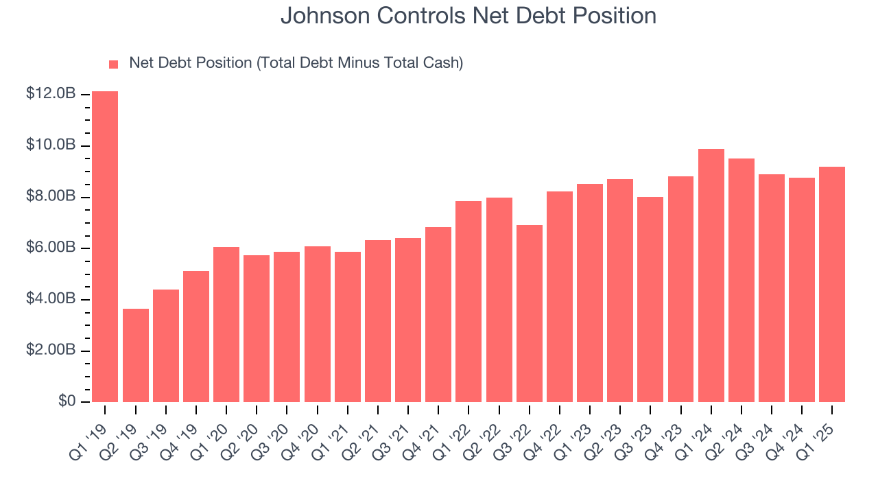 Johnson Controls Net Debt Position