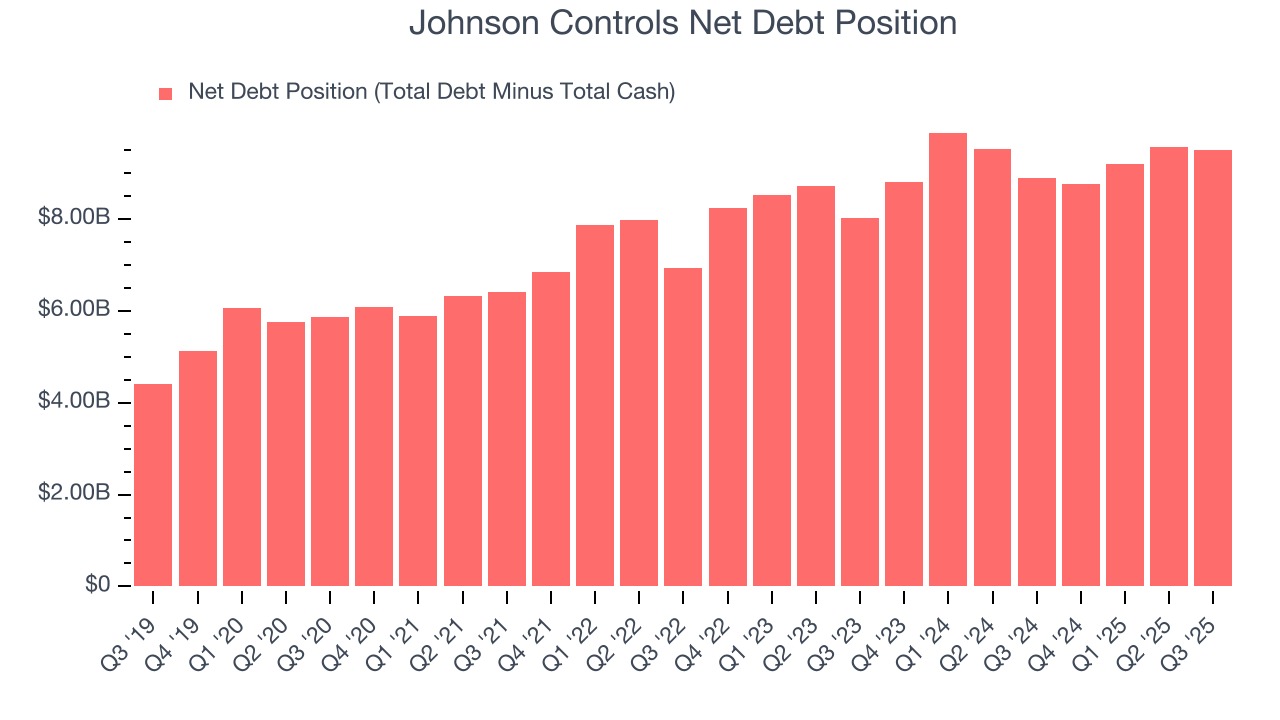 Johnson Controls Net Debt Position