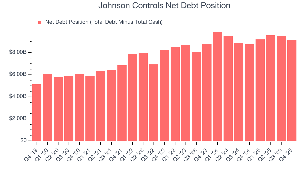 Johnson Controls Net Debt Position