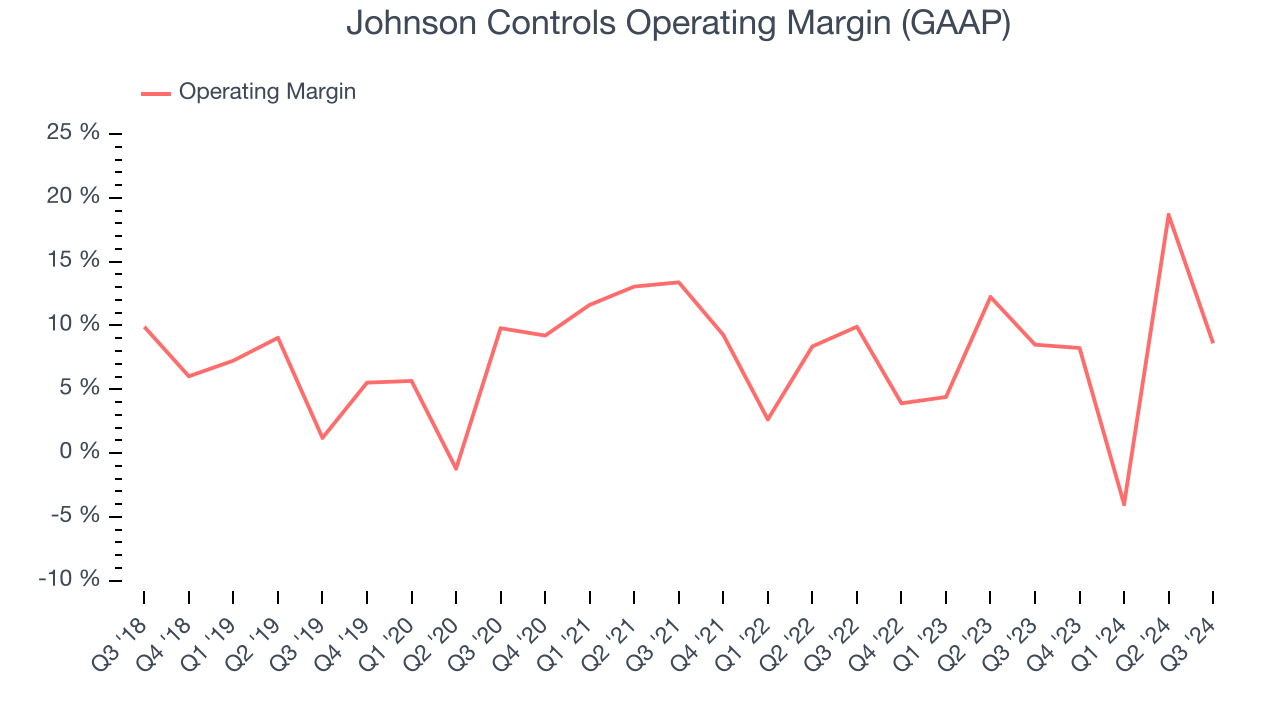 Johnson Controls Operating Margin (GAAP)