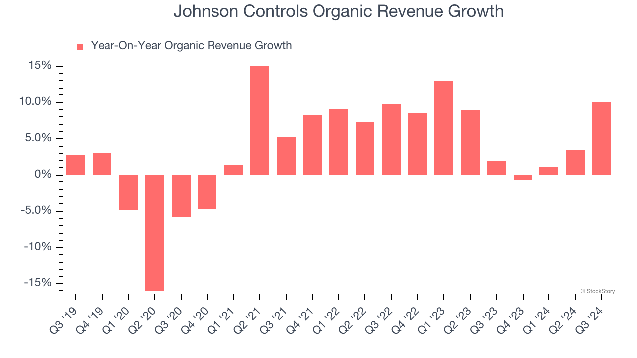 Johnson Controls Organic Revenue Growth