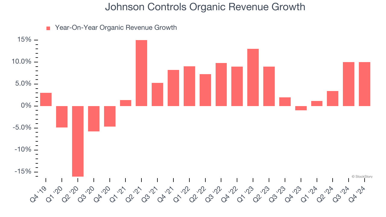 Johnson Controls Organic Revenue Growth