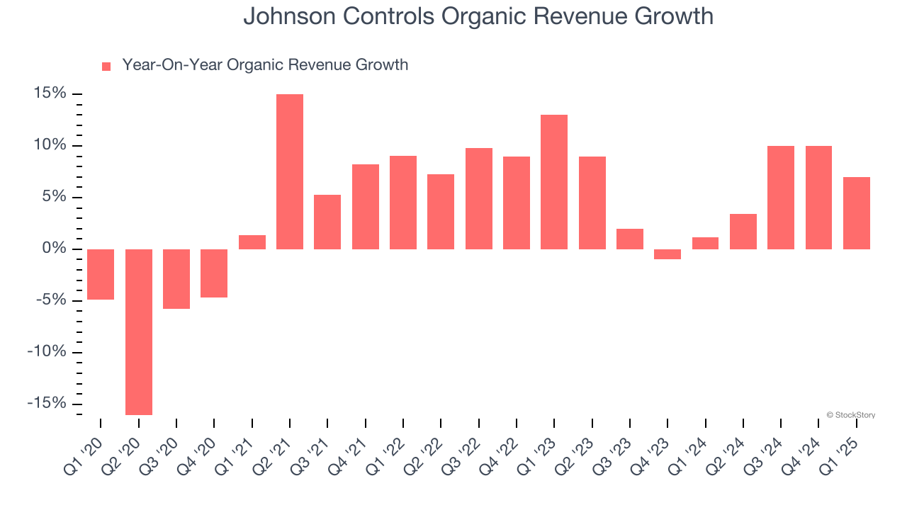 Johnson Controls Organic Revenue Growth