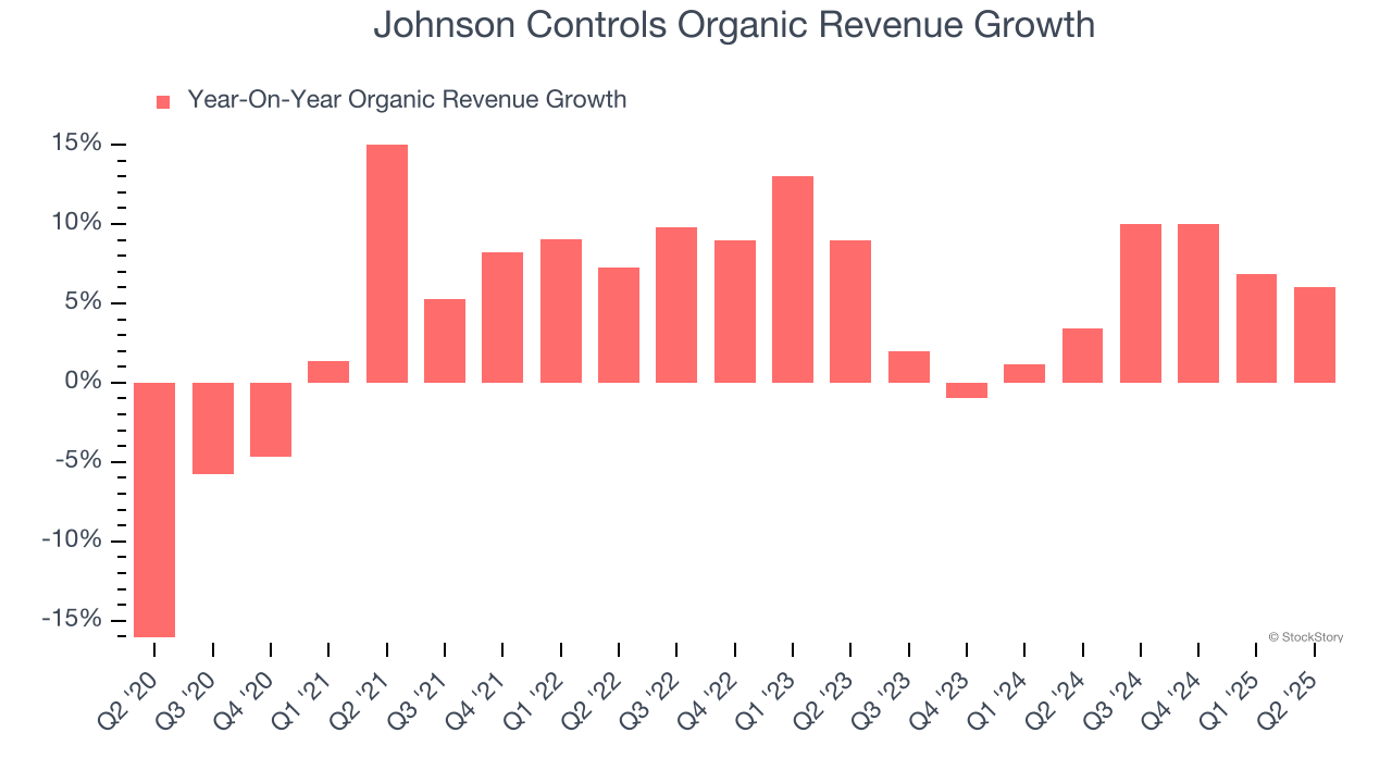 Johnson Controls Organic Revenue Growth