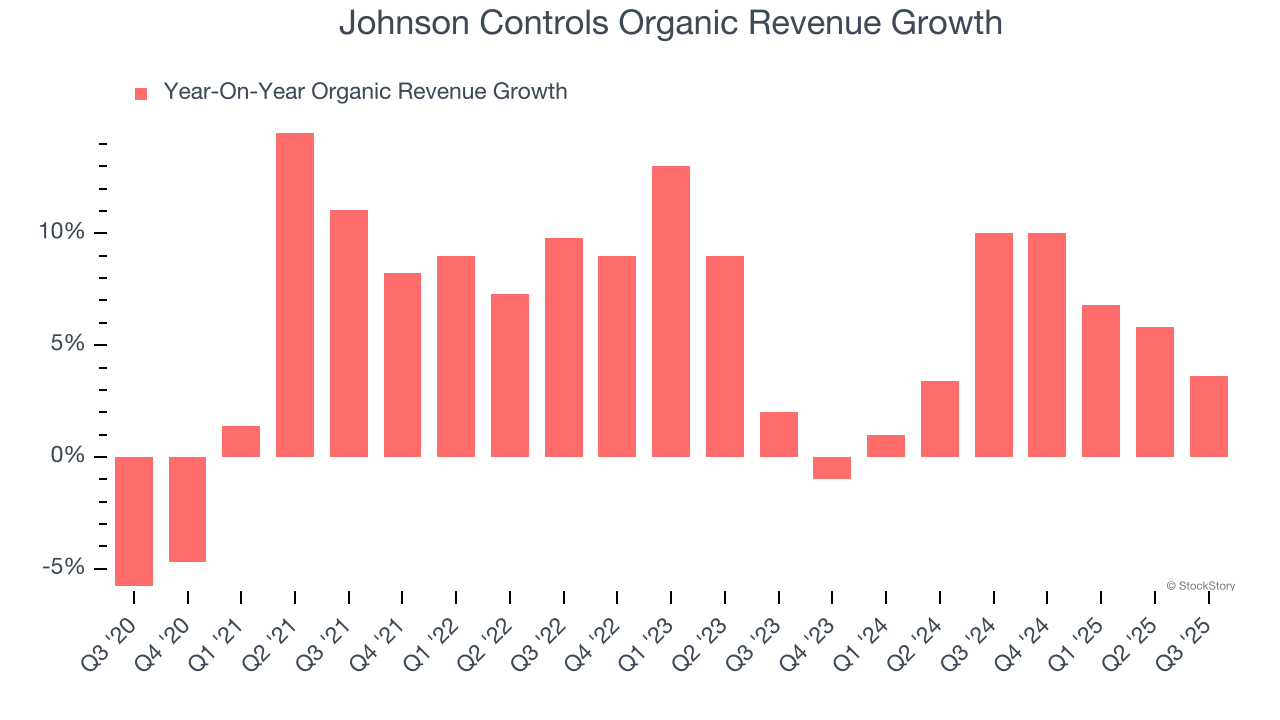 Johnson Controls Organic Revenue Growth