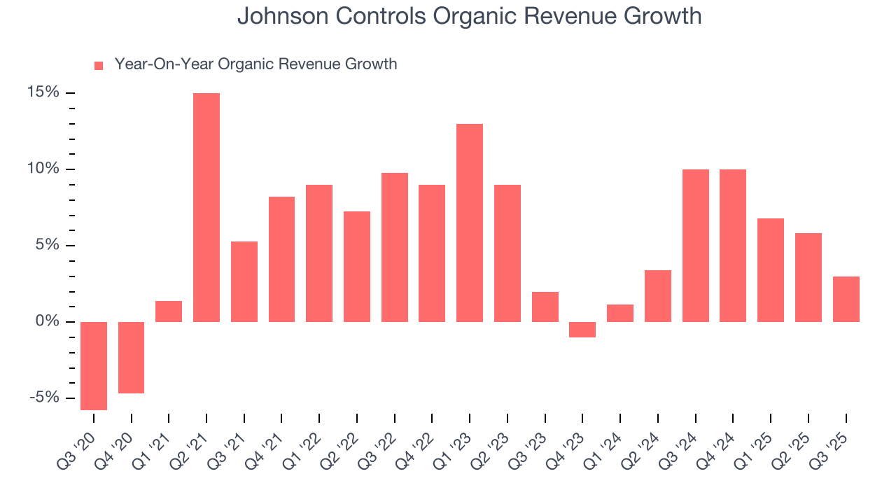 Johnson Controls Organic Revenue Growth