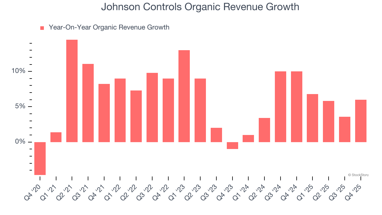 Johnson Controls Organic Revenue Growth