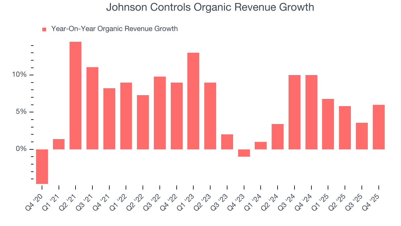 Johnson Controls Organic Revenue Growth
