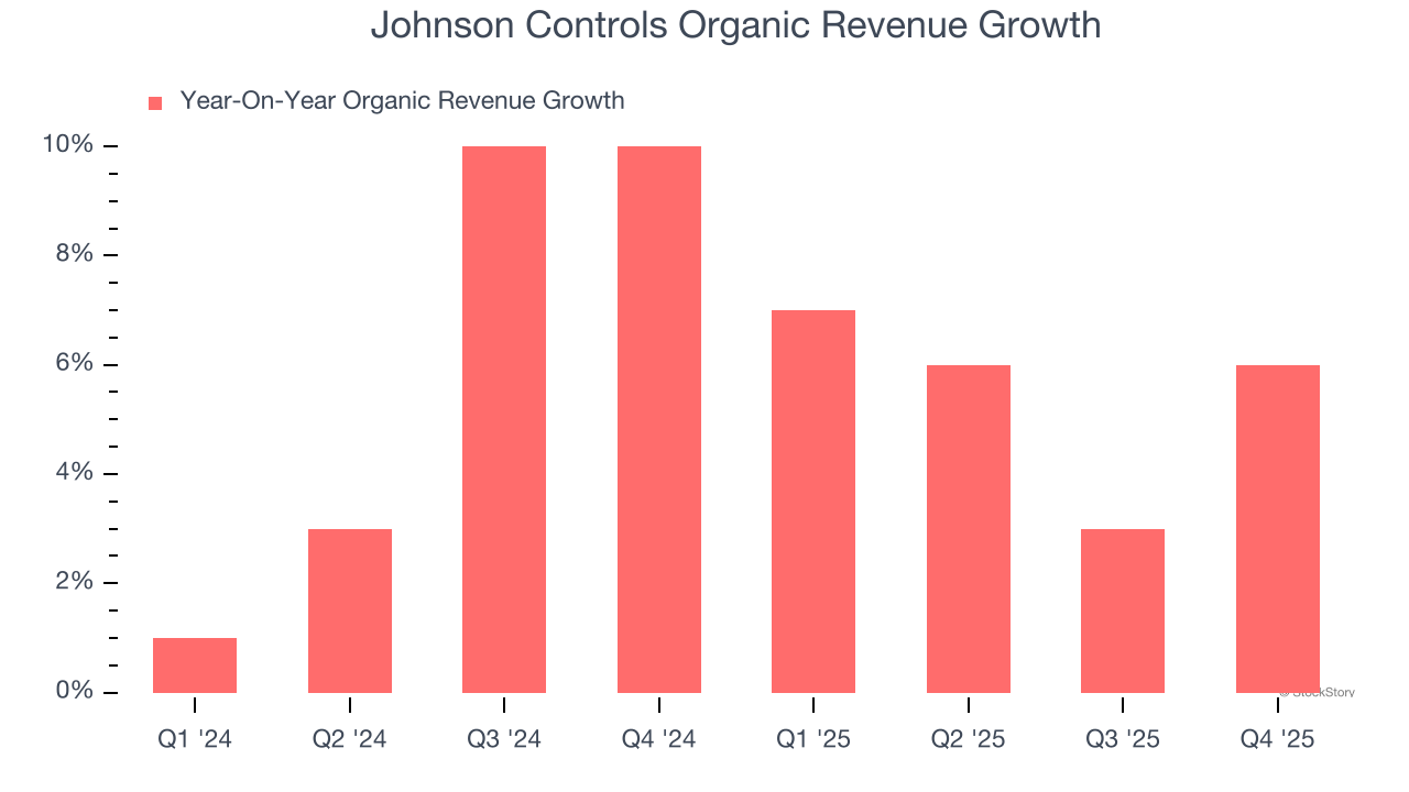 Johnson Controls Organic Revenue Growth