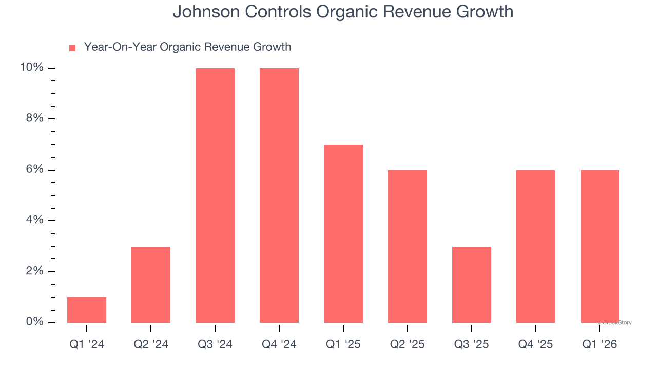 Johnson Controls Organic Revenue Growth