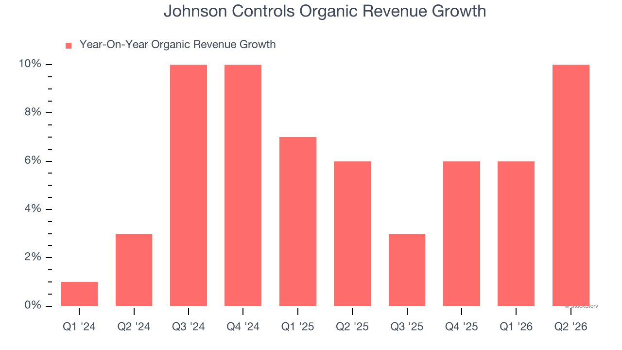 Johnson Controls Organic Revenue Growth