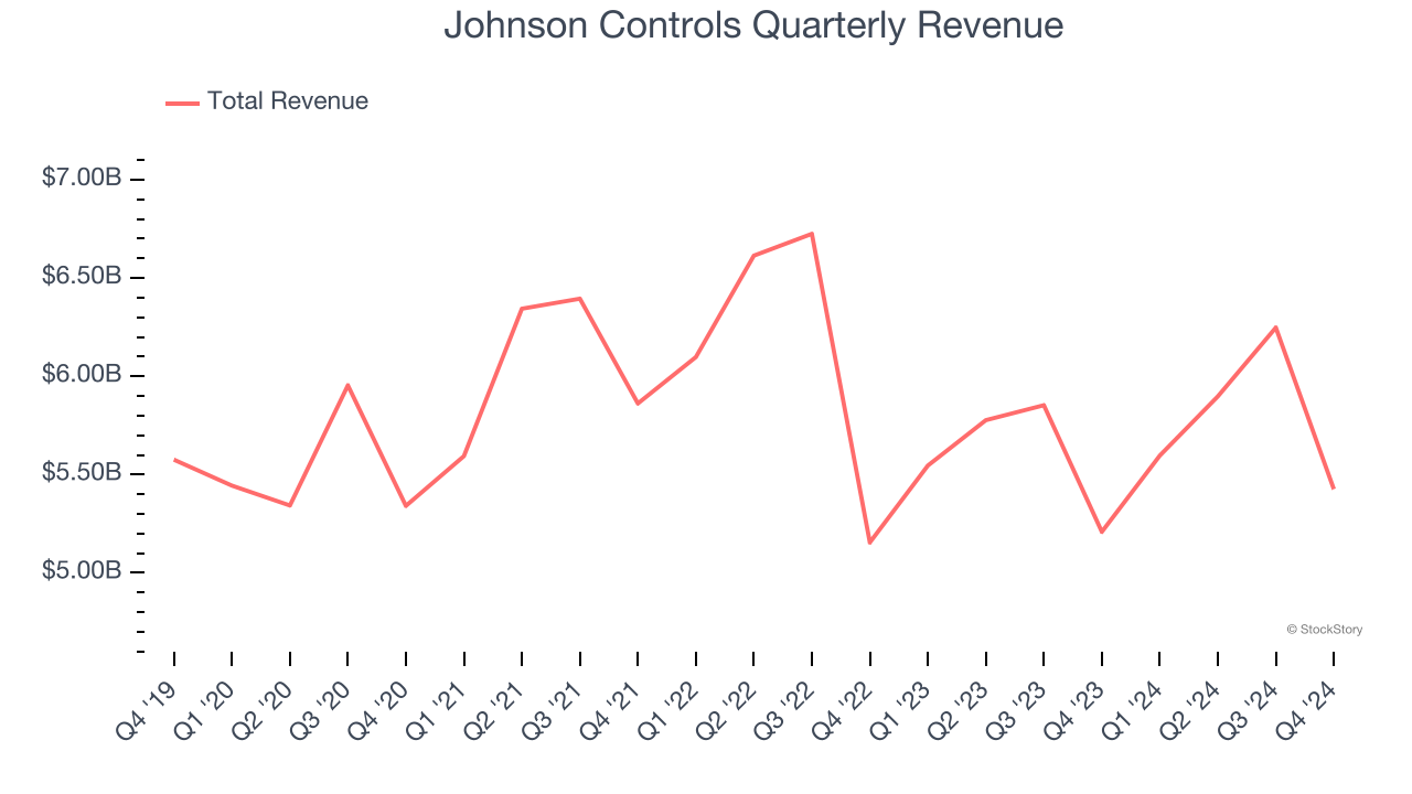 Johnson Controls Quarterly Revenue