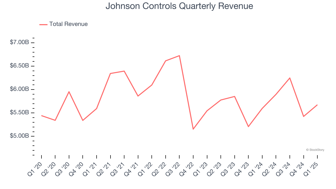 Johnson Controls Quarterly Revenue