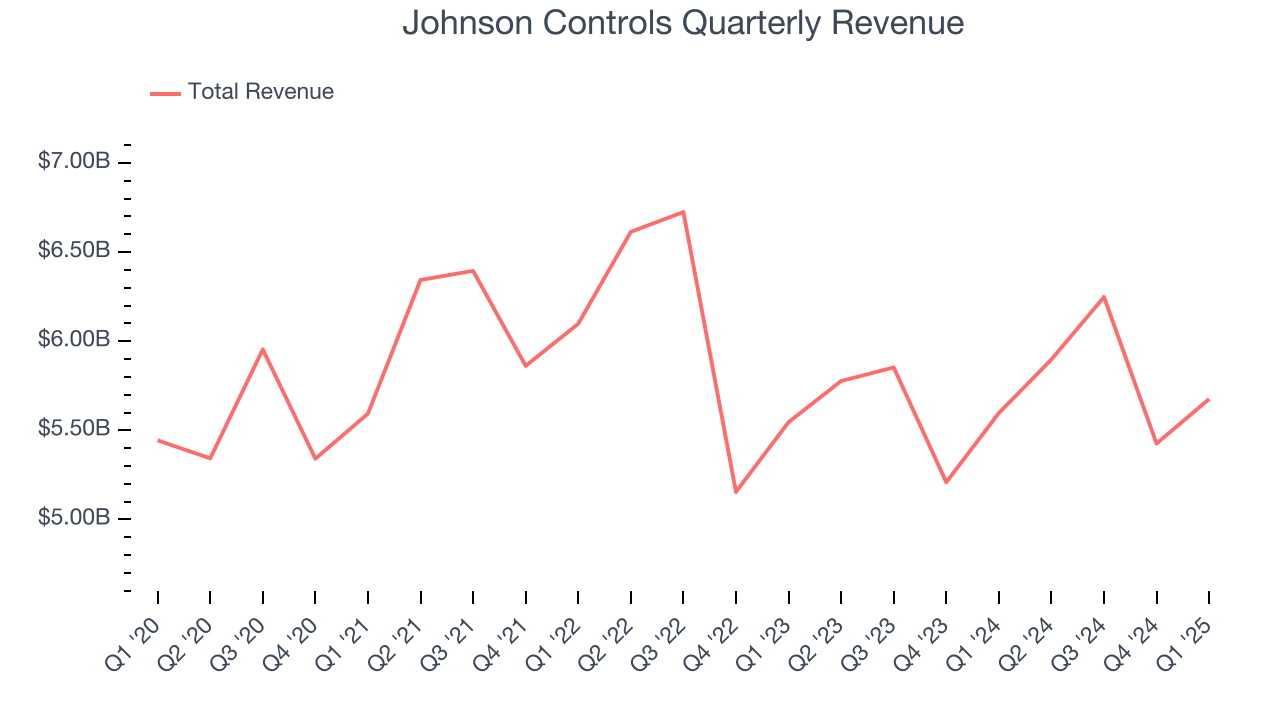 Johnson Controls Quarterly Revenue