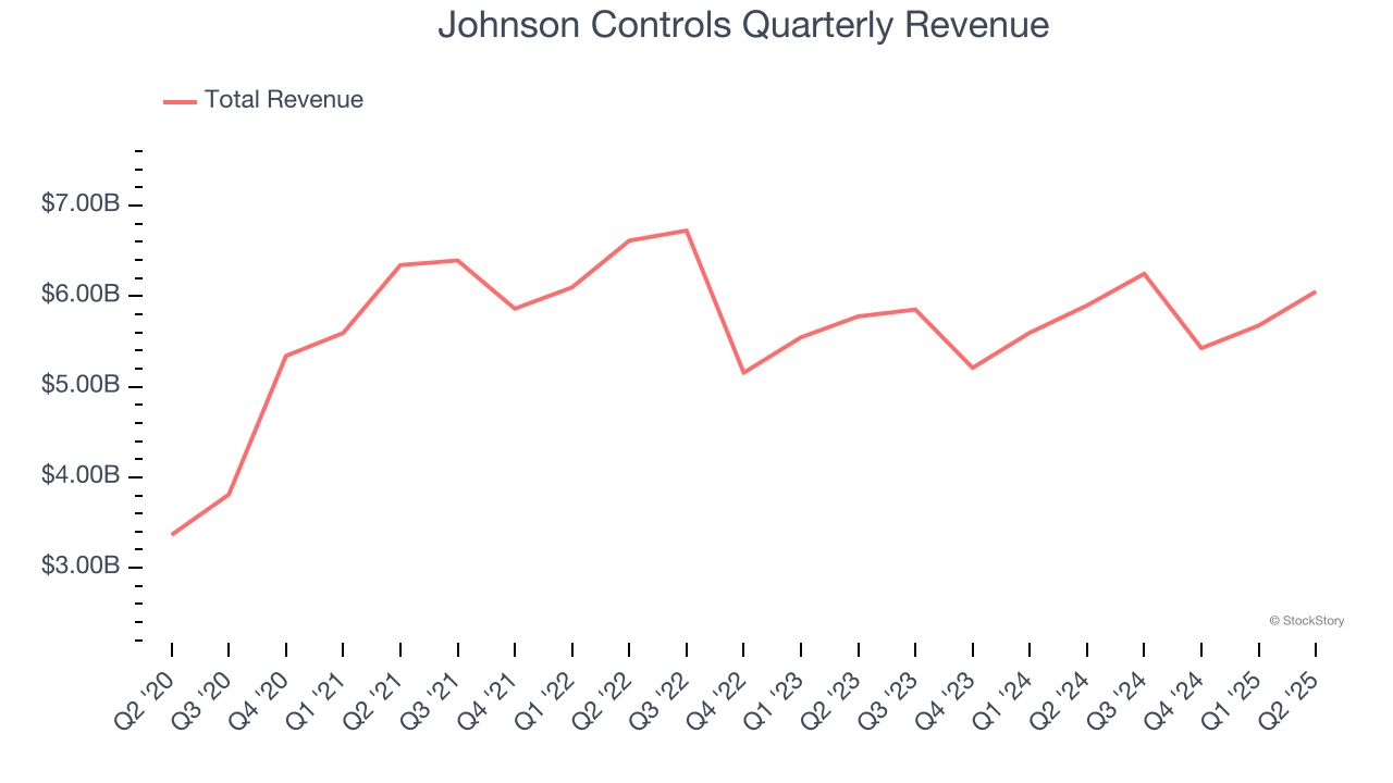 Johnson Controls Quarterly Revenue